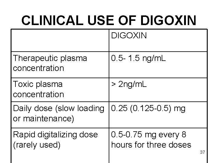 CLINICAL USE OF DIGOXIN Therapeutic plasma concentration 0. 5 - 1. 5 ng/m. L