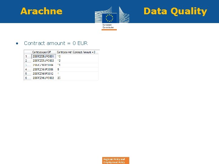 Arachne • Data Quality Contract amount = 0 EUR Regional Policy and Employment Policy