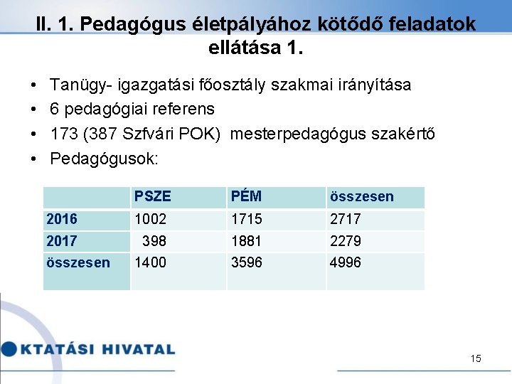 II. 1. Pedagógus életpályához kötődő feladatok ellátása 1. • • Tanügy- igazgatási főosztály szakmai