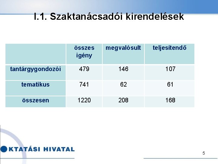 I. 1. Szaktanácsadói kirendelések összes igény megvalósult teljesítendő tantárgygondozói 479 146 107 tematikus 741