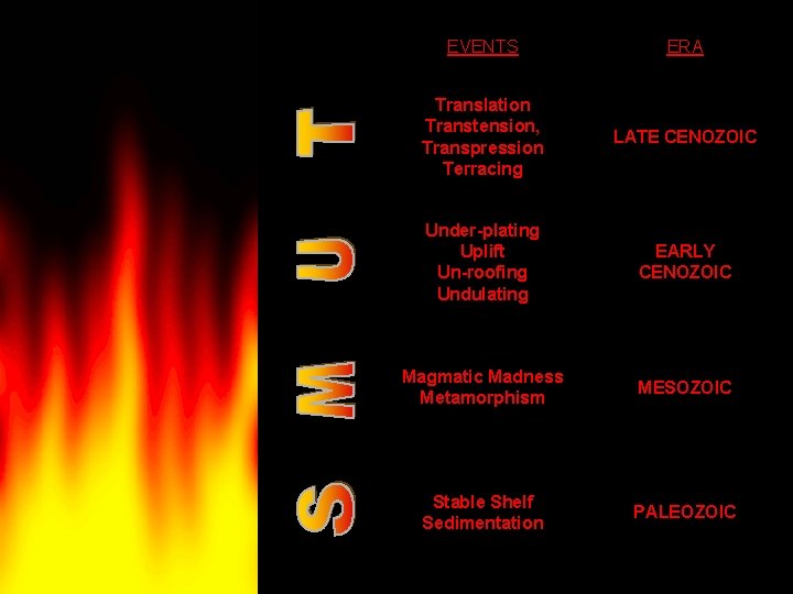 EVENTS ERA Translation Transtension, Transpression Terracing LATE CENOZOIC Under-plating Uplift Un-roofing Undulating EARLY CENOZOIC