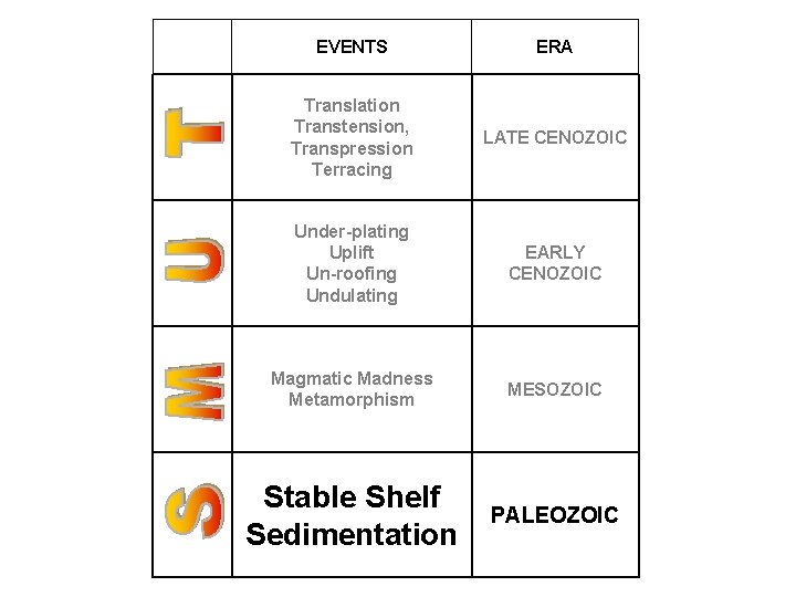 EVENTS ERA Translation Transtension, Transpression Terracing LATE CENOZOIC Under-plating Uplift Un-roofing Undulating EARLY CENOZOIC