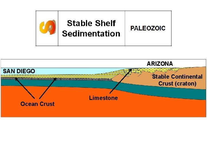 ARIZONA SAN DIEGO Ocean Crust Stable Continental Crust (craton) Limestone 