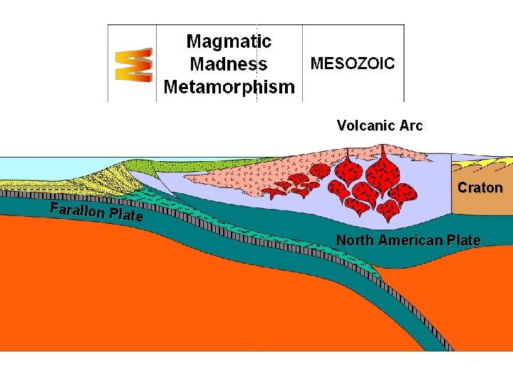 Volcanic Arc Craton Farallon Pla te North American Plate 