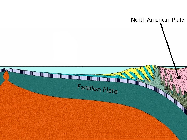 North American Plate Farallon Plate 