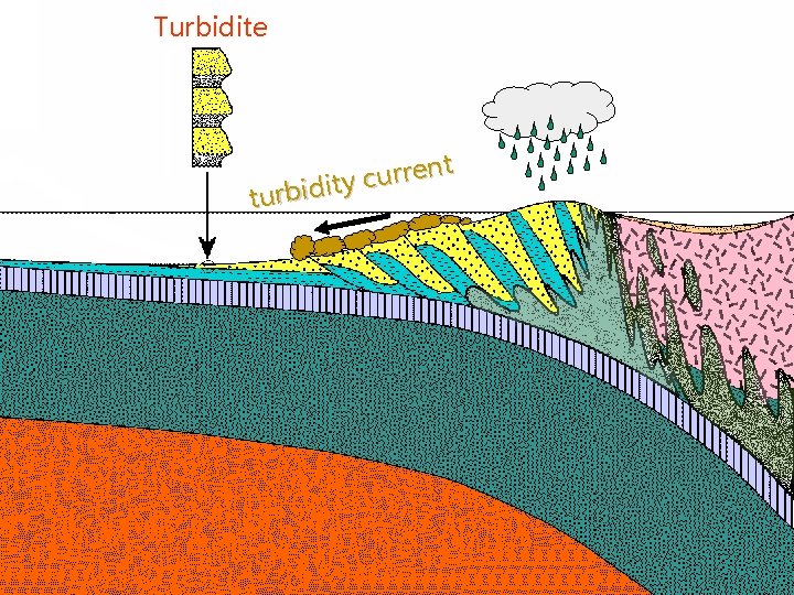 Turbidite nt e r r u c ity d i b r u t