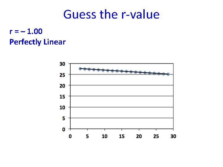 Guess the r-value r = – 1. 00 Perfectly Linear 