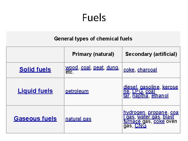 Fuels General types of chemical fuels Primary (natural) Solid fuels Liquid fuels Gaseous fuels