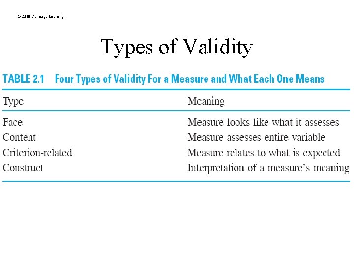 © 2010 Cengage Learning Types of Validity 