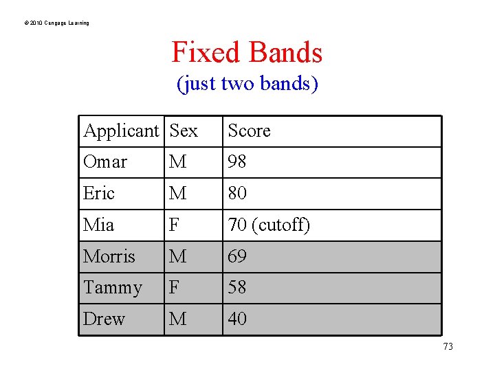 © 2010 Cengage Learning Fixed Bands (just two bands) Applicant Sex Score Omar M