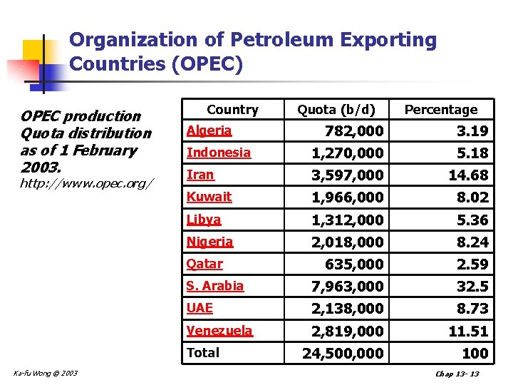 Organization of Petroleum Exporting Countries (OPEC) OPEC production Quota distribution as of 1 February