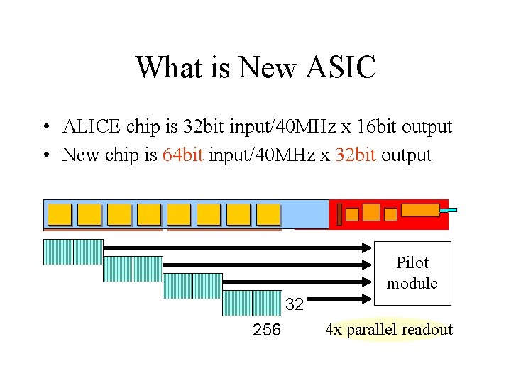 What is New ASIC • ALICE chip is 32 bit input/40 MHz x 16