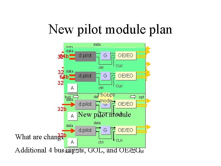 New pilot module plan data 64 b 32 b data A data d. pilot