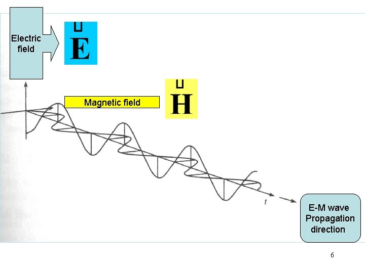 Electromagnetic waves Electric field Magnetic field E-M wave Propagation direction 6 