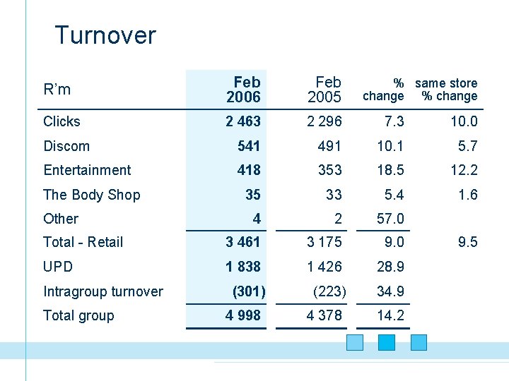 Turnover R’m Feb 2006 Feb 2005 Clicks 2 463 2 296 7. 3 10.