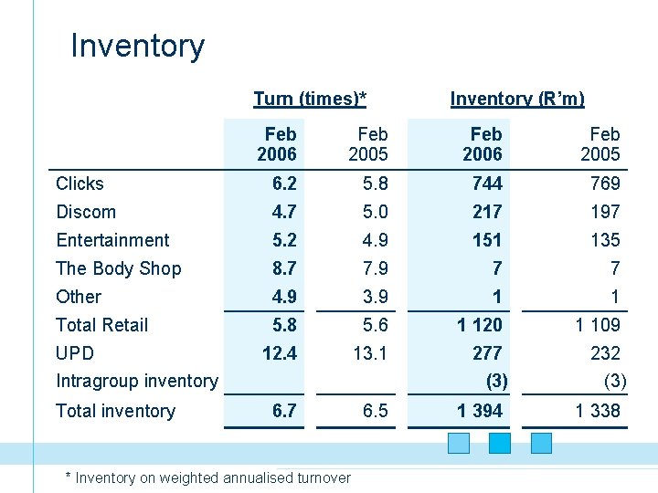 Inventory Turn (times)* Inventory (R’m) Feb 2006 Feb 2005 Clicks 6. 2 5. 8