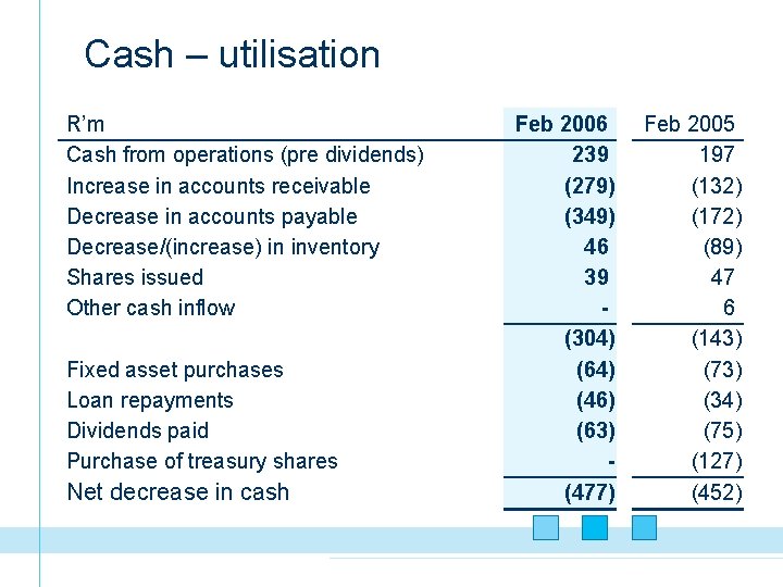 Cash – utilisation R’m Cash from operations (pre dividends) Increase in accounts receivable Decrease