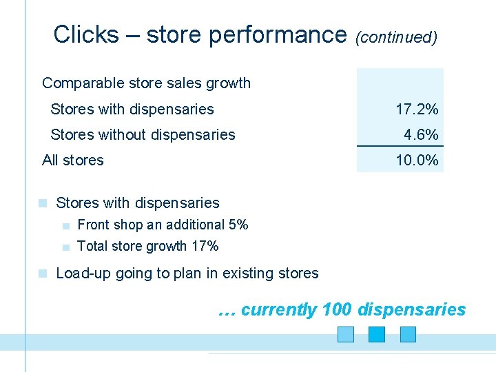 Clicks – store performance (continued) Comparable store sales growth Stores with dispensaries 17. 2%