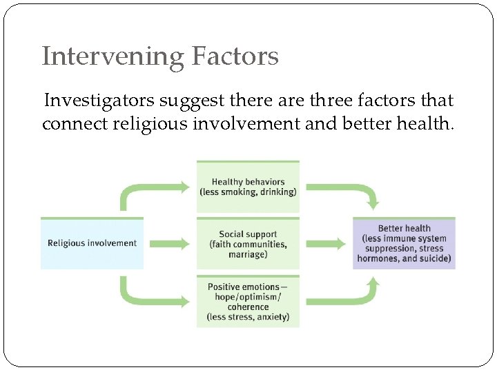 Intervening Factors Investigators suggest there are three factors that connect religious involvement and better