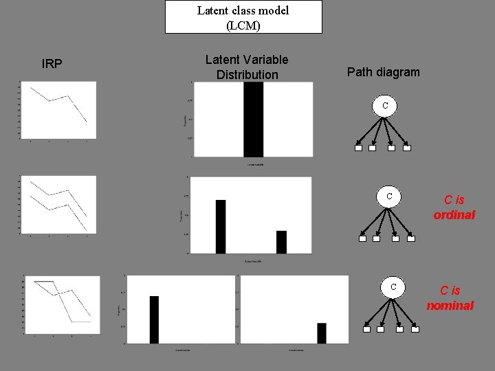 Latent class model (LCM) IRP Latent Variable Distribution Path diagram C C is ordinal