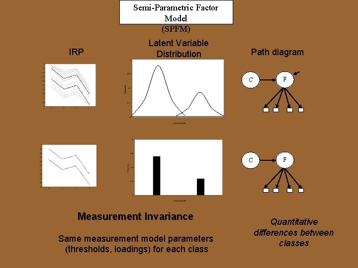 Semi-Parametric Factor Model (SPFM) IRP Latent Variable Distribution Measurement Invariance Same measurement model parameters