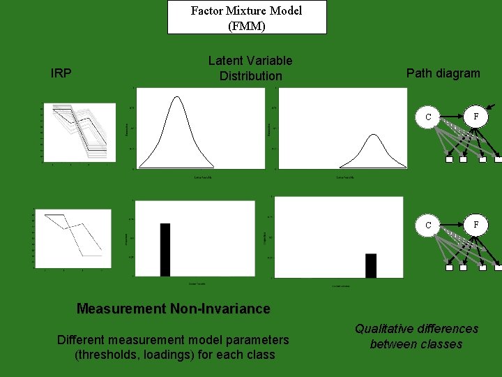 Factor Mixture Model (FMM) IRP Latent Variable Distribution Path diagram C F Measurement Non-Invariance