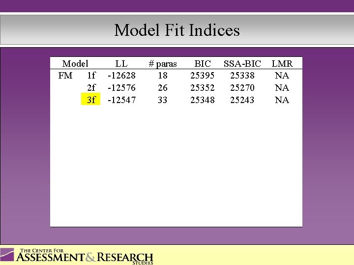 Model Fit Indices Model FM 1 f 2 f 3 f BIC SSA-BIC 25395