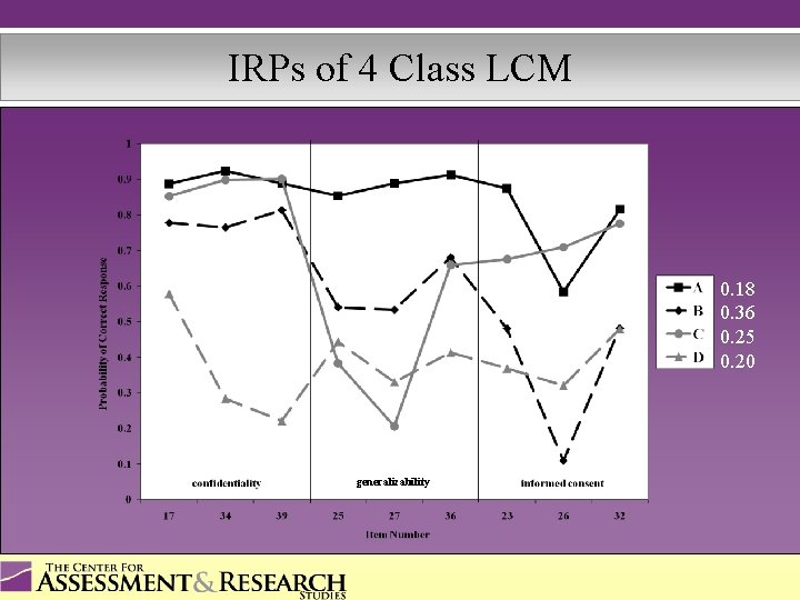 IRPs of 4 Class LCM 0. 18 0. 36 0. 25 0. 20 generalizability