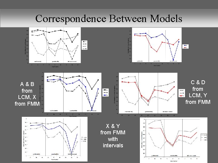 Correspondence Between Models C&D from LCM, Y from FMM A&B from LCM, X from