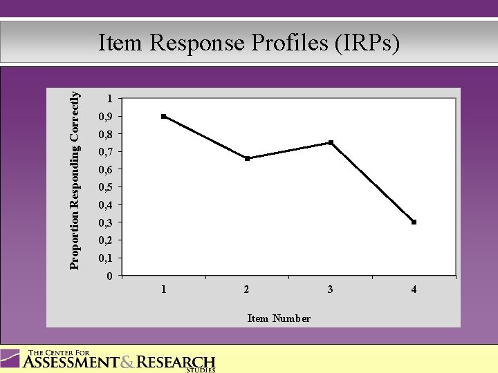 Proportion Responding Correctly Item Response Profiles (IRPs) 1 0, 9 0, 8 0, 7