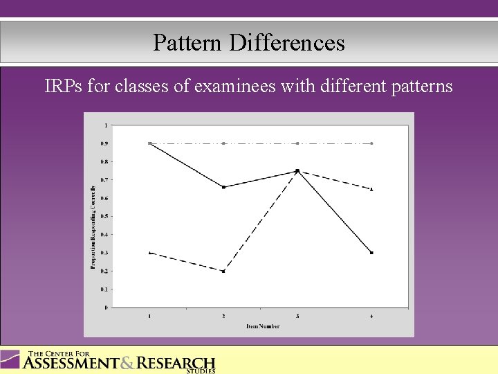 Pattern Differences IRPs for classes of examinees with different patterns 
