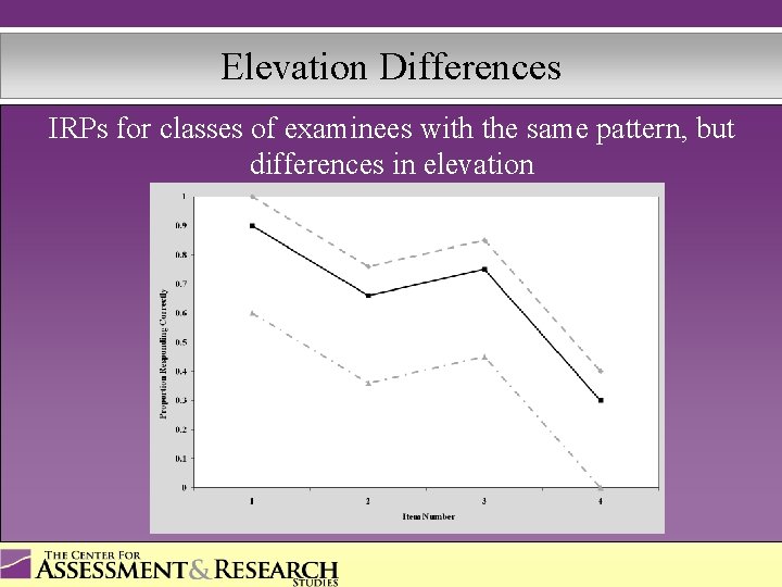 Elevation Differences IRPs for classes of examinees with the same pattern, but differences in