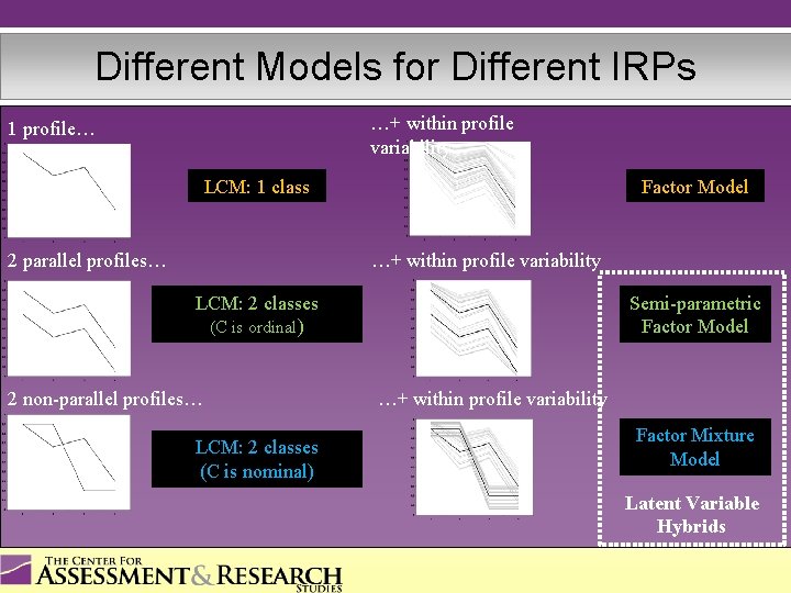 Different Models for Different IRPs …+ within profile variability 1 profile… LCM: 1 class