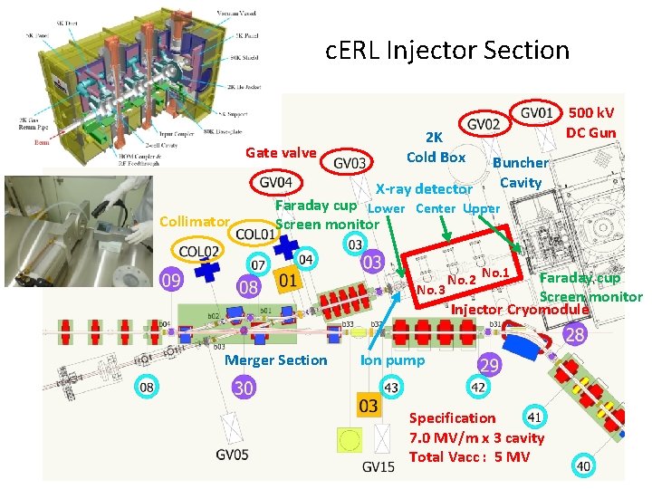 c. ERL Injector Section Gate valve 2 K Cold Box X-ray detector Collimator 500