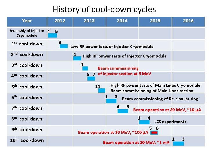 History of cool-down cycles Year Assembly of Injector Cryomodule 1 st cool-down 2 nd