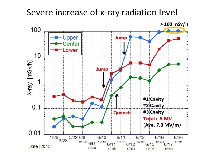 Severe increase of x-ray radiation level > 100 m. Sv/h Jump Quench #1 Cavity
