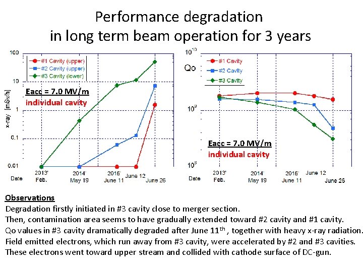 Performance degradation in long term beam operation for 3 years Eacc = 7. 0