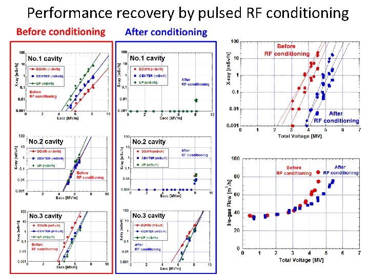 Performance recovery by pulsed RF conditioning 