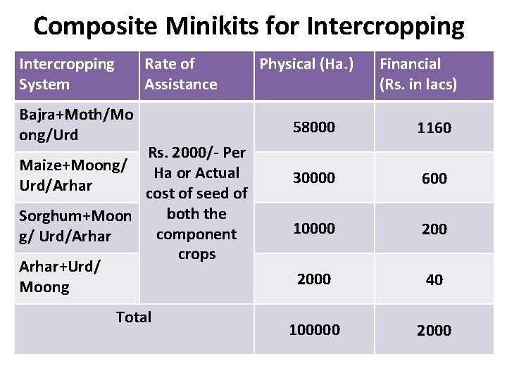 Composite Minikits for Intercropping System Rate of Assistance Bajra+Moth/Mo ong/Urd Rs. 2000/- Per Maize+Moong/