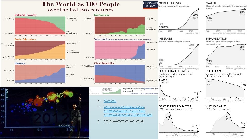  Sources: https: //ourworldindata. org/wpcontent/uploads/2017/01/Twocenturies-World-as-100 -people. png Full references in Factfulness 