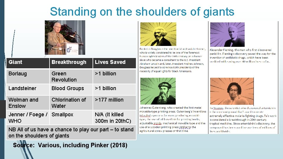 Standing on the shoulders of giants Giant Breakthrough Lives Saved Borlaug Green Revolution >1