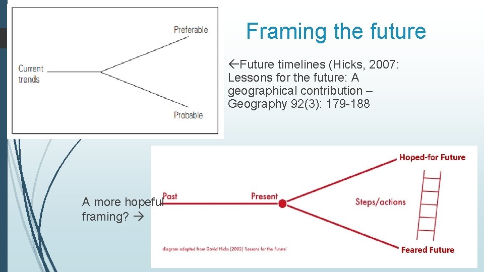 Framing the future Future timelines (Hicks, 2007: Lessons for the future: A geographical contribution