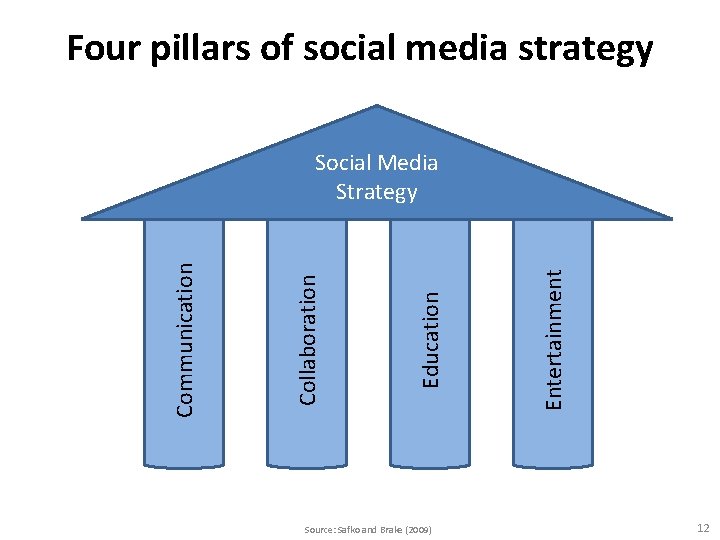 Four pillars of social media strategy Source: Safko and Brake (2009) Entertainment Education Collaboration