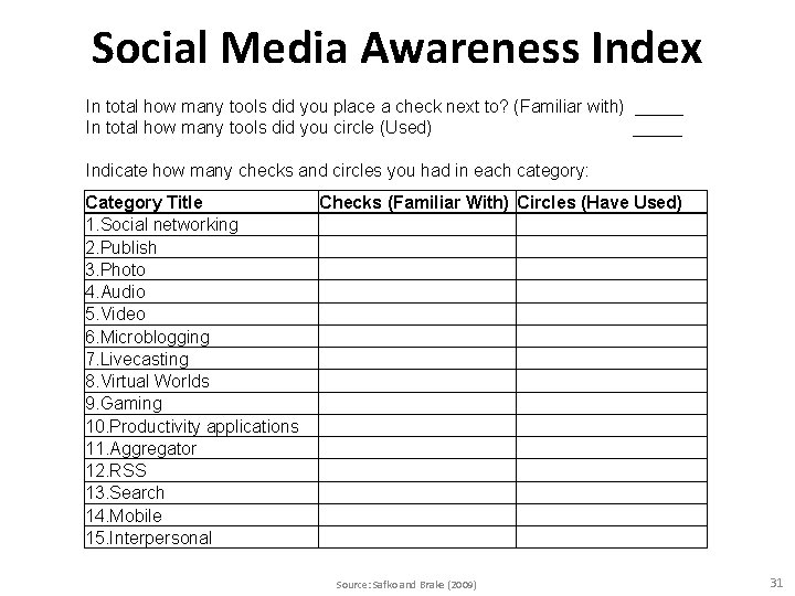 Social Media Awareness Index In total how many tools did you place a check