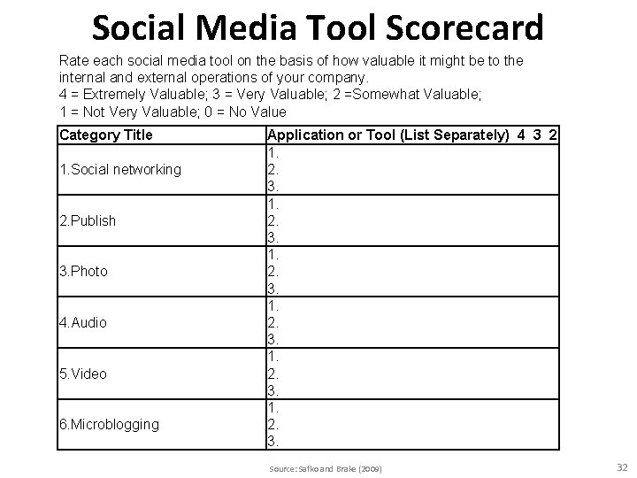 Social Media Tool Scorecard Rate each social media tool on the basis of how