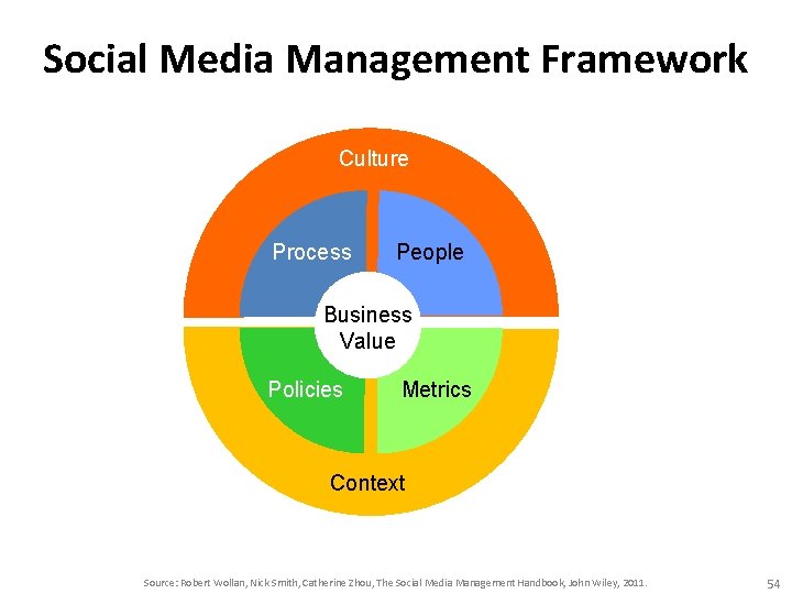 Social Media Management Framework Culture Process People Business Value Policies Metrics Context Source: Robert