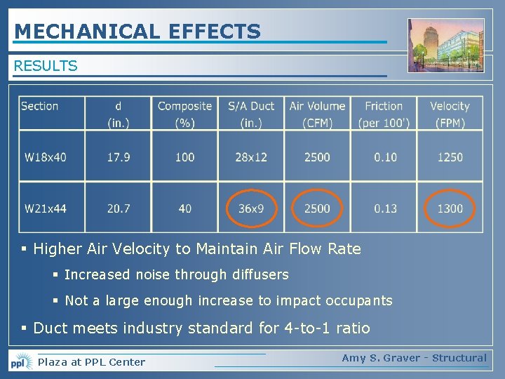 MECHANICAL EFFECTS RESULTS § Higher Air Velocity to Maintain Air Flow Rate § Increased