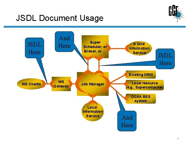 JSDL Document Usage JSDL Here And Here Super Scheduler, or Broker, or … A