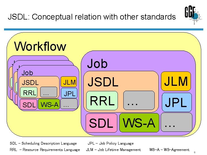 JSDL: Conceptual relation with other standards Workflow Job JLM Job JSDL JLM JSDL …