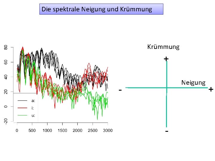 Die spektrale Neigung und Krümmung + Neigung - - + 